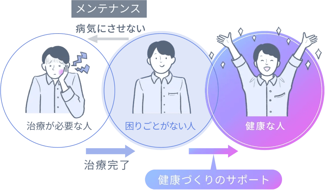 健康づくりのサポート