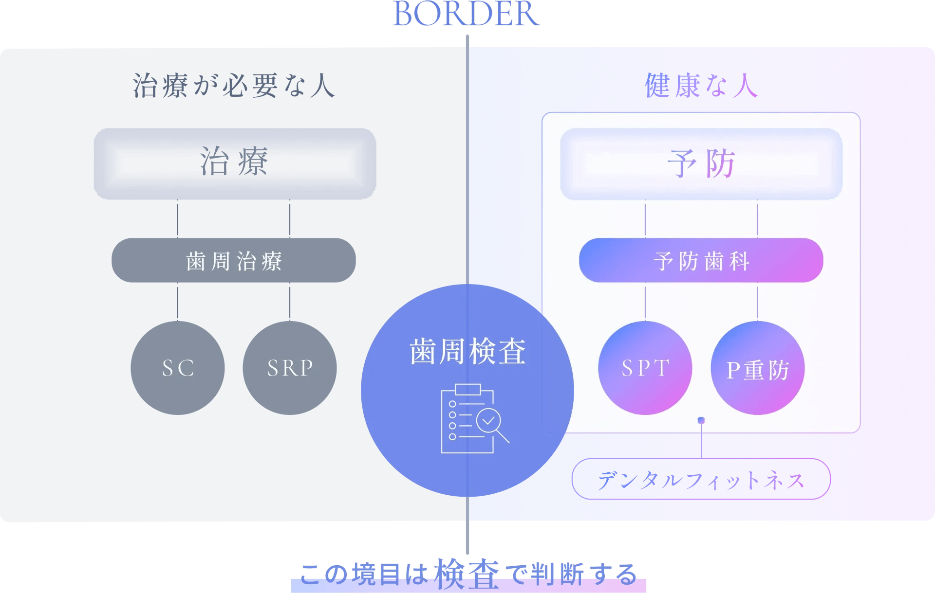 検査のボーダー